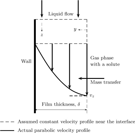 Diagrammatic representation shows gas absorption in film flow.