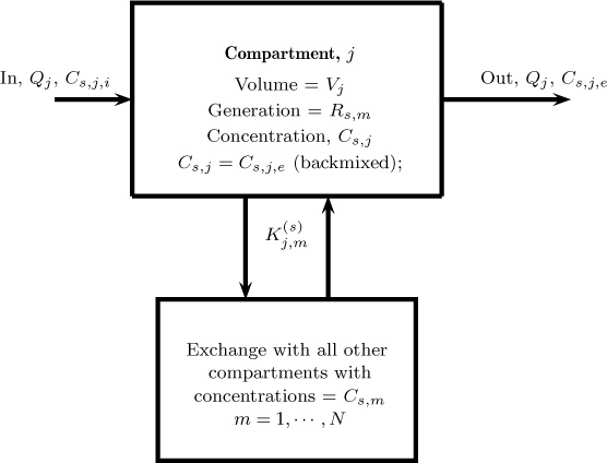 Diagrammatic representation of compartmental model.