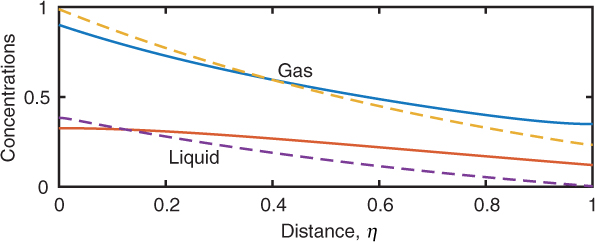 Graphical illustration of the result of Countercurrent flow system model.