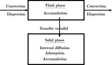 Diagrammatic representation showing the mesoscopic model of the processes taking place in the gas and solid phases.