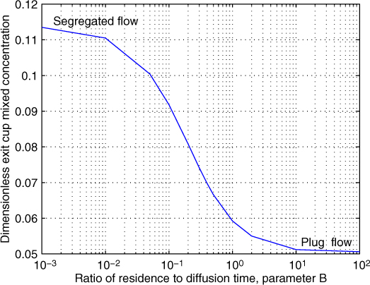 A line graph of dimensionless exit cup mixed concentration versus parameter B.