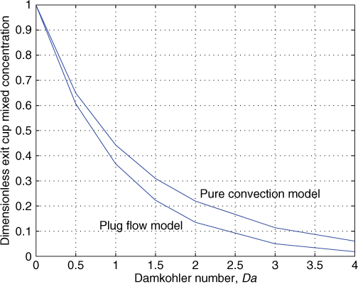 A line graph showing the comparison of pure convection model and plug flow model.