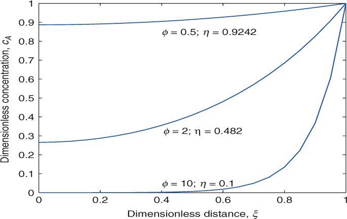 A line graph to plot the dimensionless concentration versus dimensionless distance.