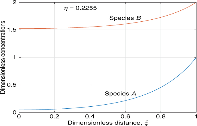 A line graph to plot the dimensionless concentration versus dimensionless distance.