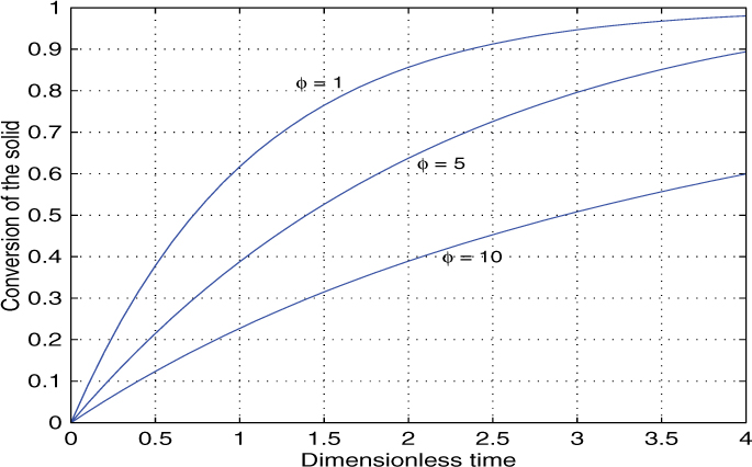 A line graph to plot the conversion of the solid versus dimensionless time.