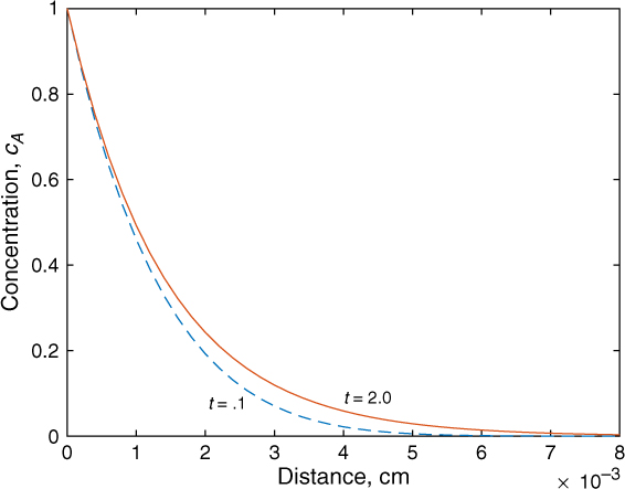 A line graph to plot the concentration versus distance.
