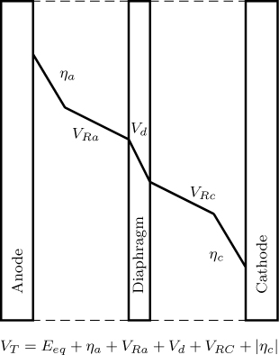 A diagram illustrates the voltage distribution in an electrochemical reactor.