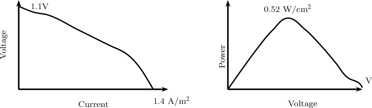 A set of two graphs showing the current density and power density versus voltage.