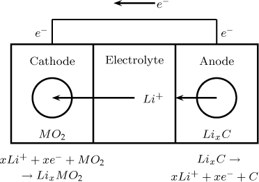 A diagram shows the process involved in the discharging of a Li-ion battery.
