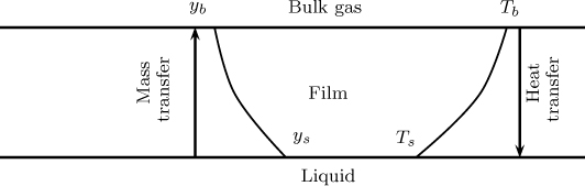 A schematic diagram showing the heat transfer and mass transfer during the process of evaporation.