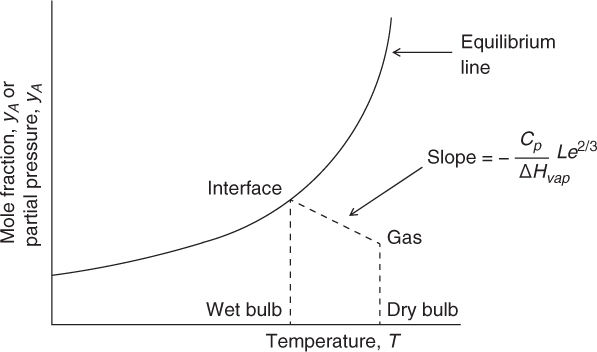 A graph illustrates the humidification process.