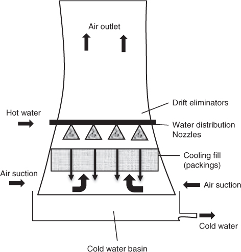A diagram of the natural draft cooling tower is shown.