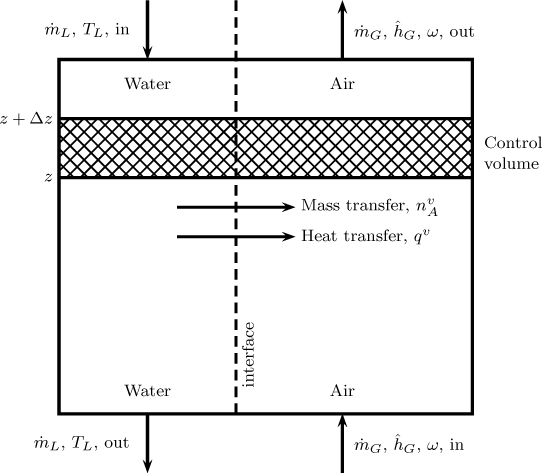 A schematic diagram of a counter flow cooling tower is shown.