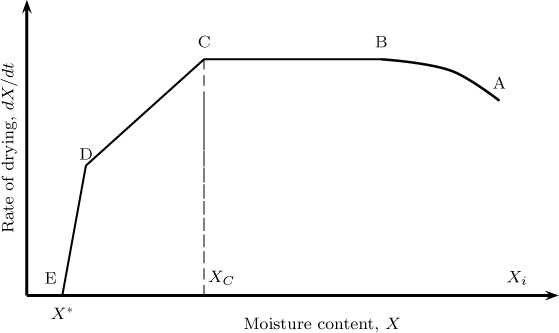 A line graph to plot the moisture content of the solid, for time.