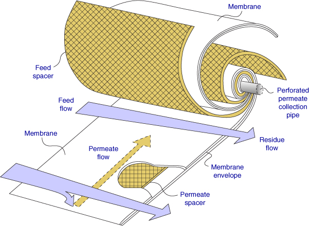 The schematic diagram of a spiral-bound membrane permeater.