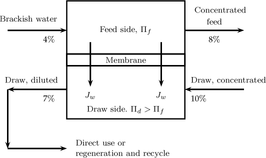 The schematic flowsheet for forward osmosis process is displayed.