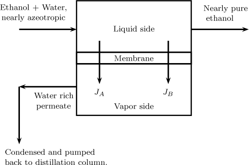 The schematic flowsheet for pervaporation process for purification of ethanol is displayed.
