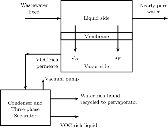 The schematic flowsheet for the removal of VOC from wastewater using pervaporation process.