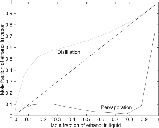 A line graph showing the comparison between distillation and pervaporation.