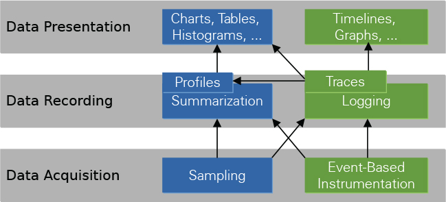 Figure depicts Performance analysis layers and terminology.