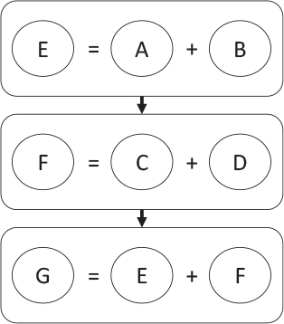 Figure depicts Summing four numbers step-by-step.