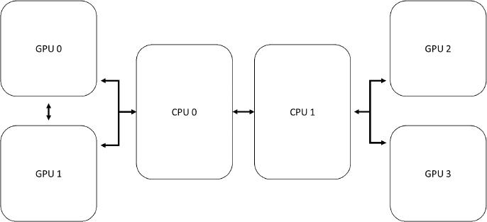 Figure shows System with two multicore CPU sockets and four GPU cards.