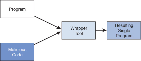 A process flow diagram showing the function of a Malware Wrapper.