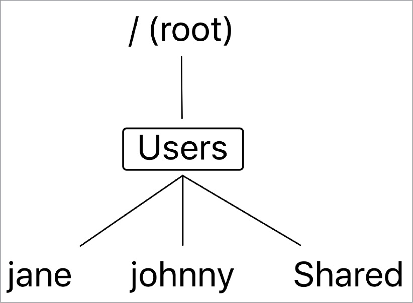 A tree-like structure shows "/root" at the top, "users" at the middle, which are categorized as Jane, Johnny, and shared. This indicates users is located in the root folder.