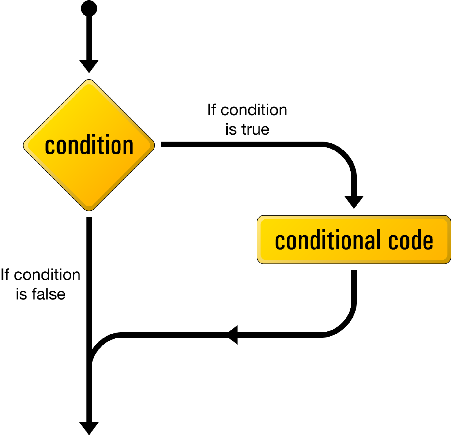 The logical flow of an `if` statement
