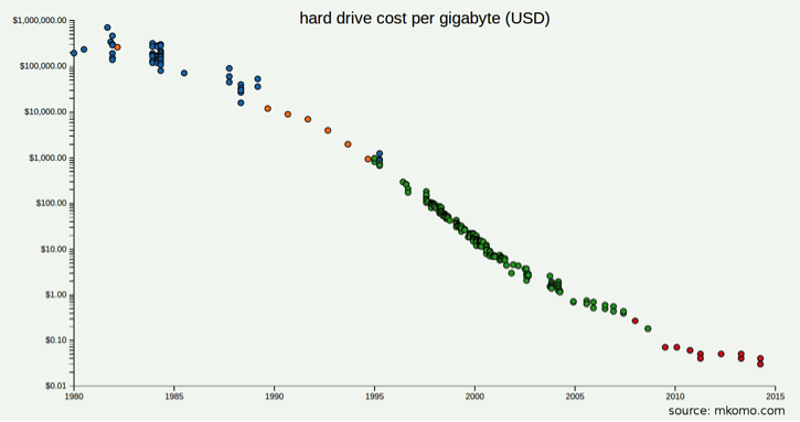 Trend of hard drive cost per gigabyte