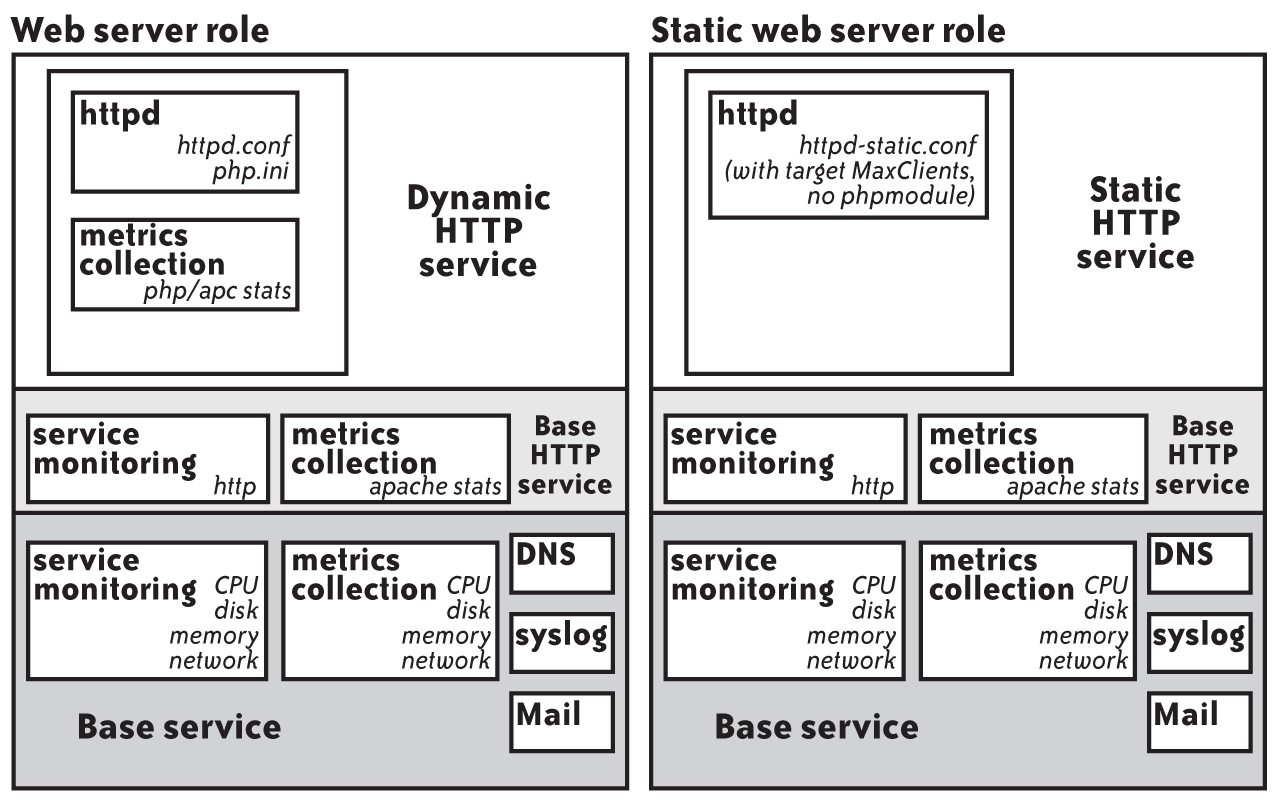 Static web server role and associated services