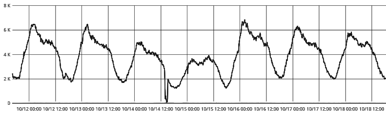 Seasonality of web server requests over four weeks