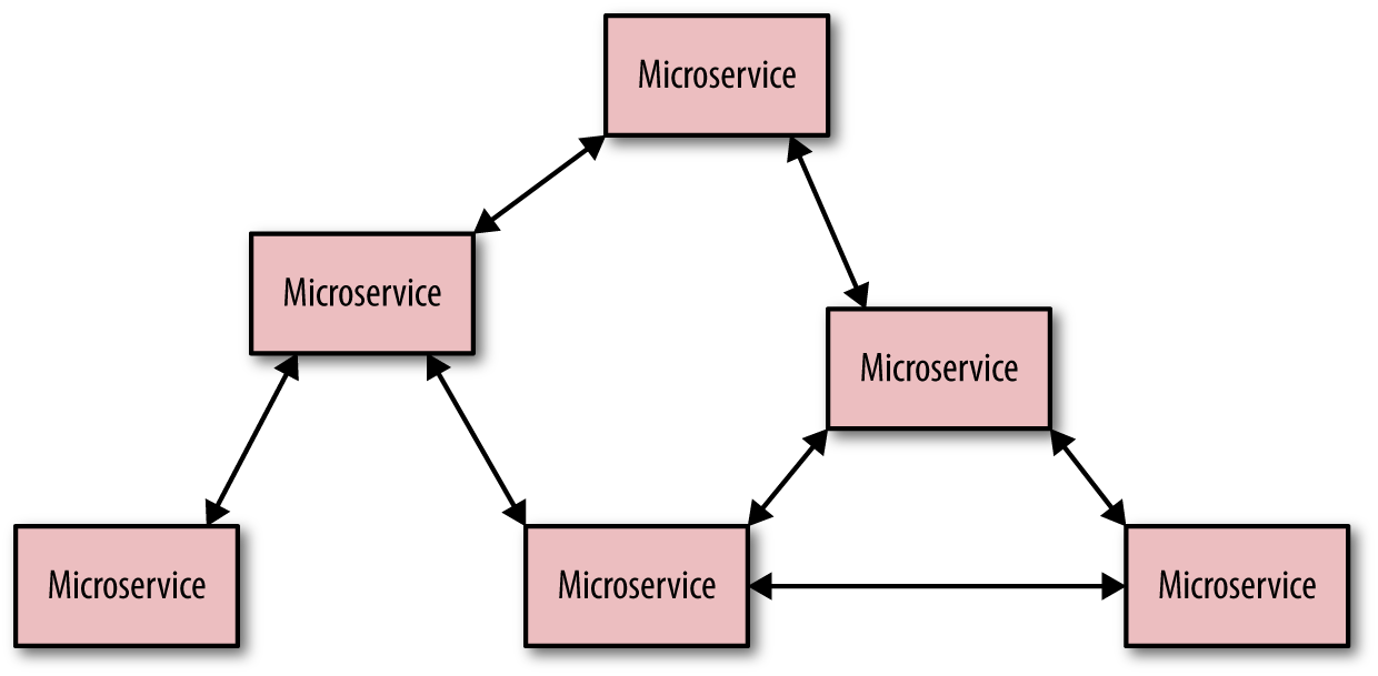 Microservice app architecture