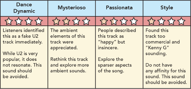 Presentation to client: summary of listener feedback from four different branded soundtracks. Reviewers were asked to rate the tracks from zero to four stars. The average of this was presented as an overall “grade” for each track.