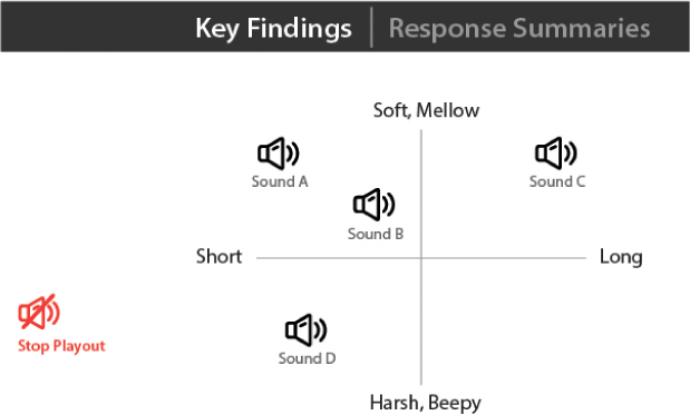 A client presentation. Focus group feedback was converted into a clickable interface so that the client could hear the sounds in context with the positioning assigned by the participants. Response summaries are organized in a different tab so that the client can see highlighted responses from participants.