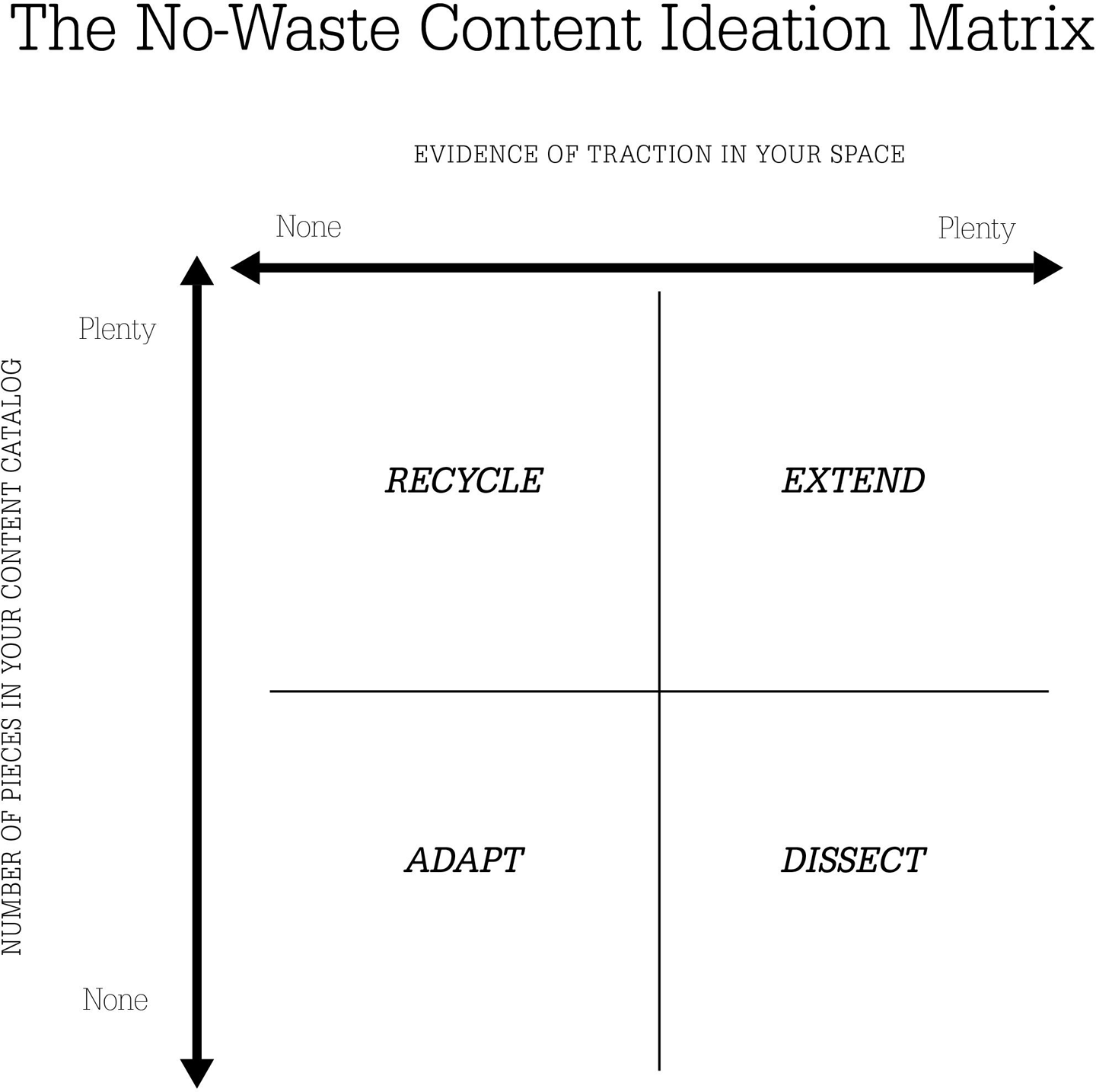 The No-Waste Content Ideation Matrix