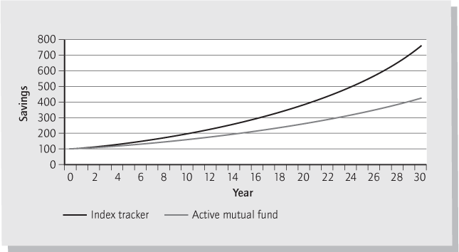 Figure 2.1 Index tracker versus mutual fund returns over 30 years