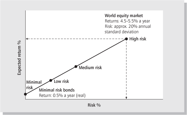 Figure 5.8 Risk/return expectations