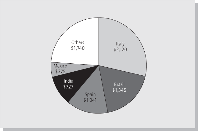 Figure D.6 Below AA government debt in $ billions