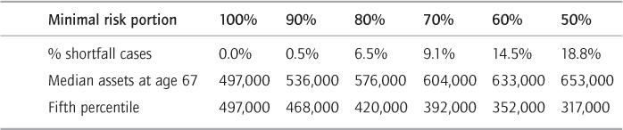 Minimal risk portion