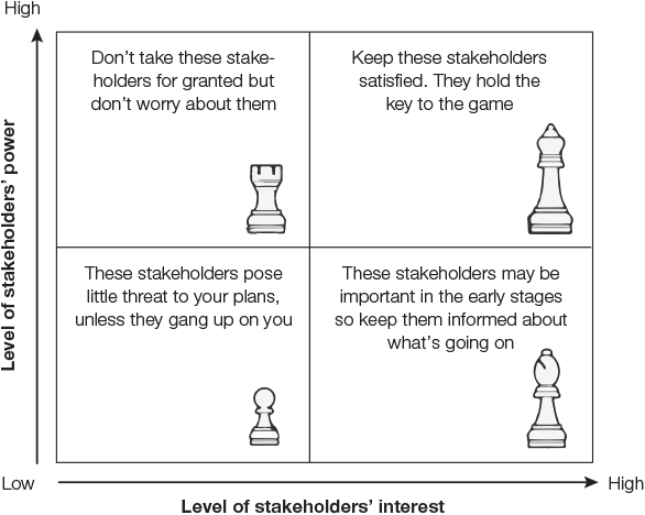 Level of stakeholders’ interest