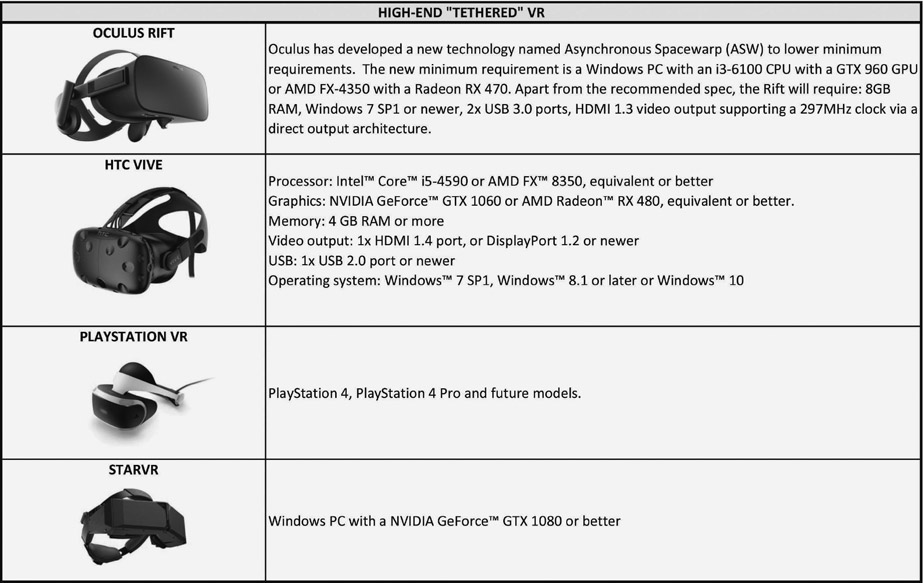 Figure 4.18 Minimum PC requirements for high-end VR HMDs