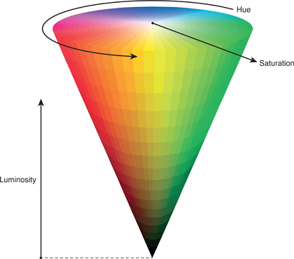 10.5 Schematic diagram illustrating the nature of, and relationships between hue, saturation and brightness/lightness.