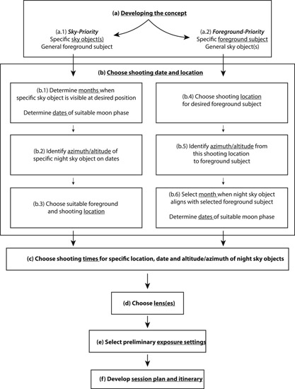 16.1 The six main stages of planning a nightscape photo shoot. (a) Developing the concept; (b) choosing the shooting location and date, (c); choosing the shooting time; (d) selecting the appropriate lens; (e) choosing the appropriate exposure settings; and (f) summarizing your plans and timeline for the session.
