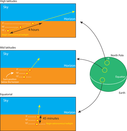 3.9 Illustration of how the latitude of the observer affects the orientation of the ecliptic, or path of the sun, relative to their local horizon at sunrise. In turn, the different ecliptic inclination results in substantially different durations of civil, nautical, and astronomical twilights for observers at different latitudes. This is simply because the sun’s angular position below the horizon changes at different rates owing to its oblique trajectory. For example, in (a), astronomical twilight ends almost 4 hours before sunrise; whereas in (c), it ends only 45 minutes before sunrise, even though the sun is at the same position, 15°, below the horizon for both cases!