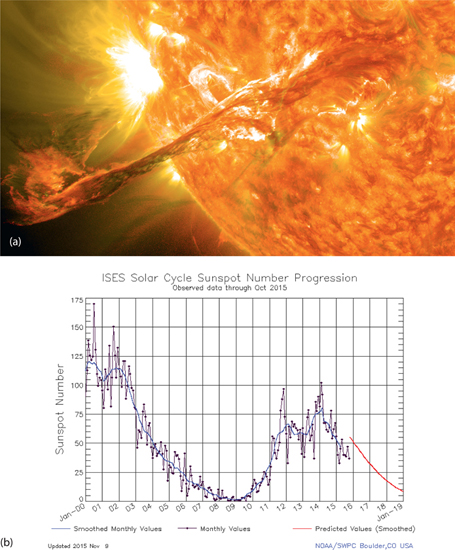 4.2 (a) The sun emits a wide range of subatomic particles from its surface, and especially from local disturbances such as sunspots, seen here as the bright patch in the upper left and an erupting solar filament or flare, seen across the diagonal of the photograph. This solar filament produced a coronal mass ejection on July 20, 2012, that impacted the earth and resulted in aurorae. (b) The number of sunspots that appear each year tends to follow a cycle that lasts approximately eleven years. A high number of sunspots favors higher levels of active auroral displays. The most recent maximum occurred around 2013; the next maximum should thus likely appear around 2024.