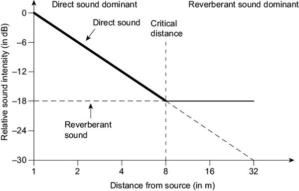 Figure 6.10