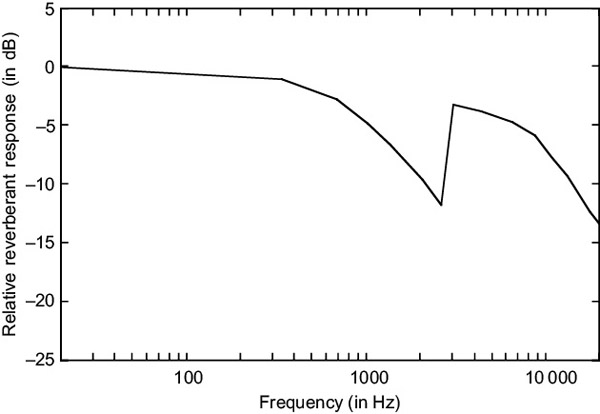 Figure 6.12