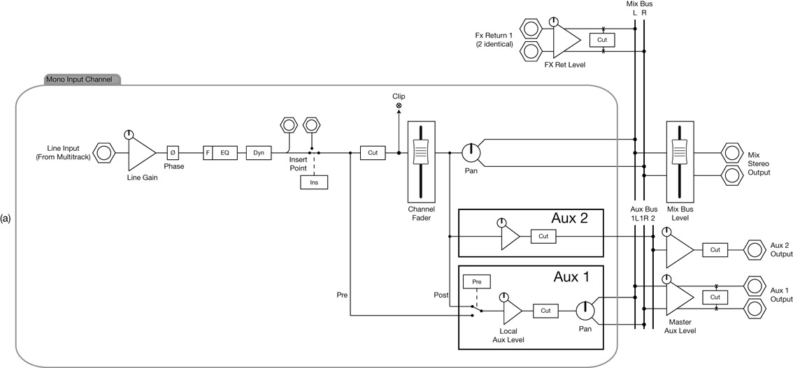 Figure 10.12 Step 6 involves the addition of two FX returns. There are two pairs of sockets on the rear panel; each FX return has level and cut controls that will affect the returned effect signal before it is summed to the mix bus.