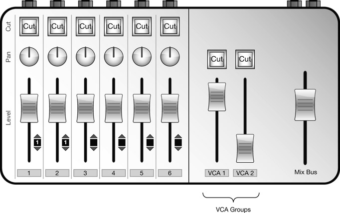Figure 10.14 A basic console with two VCA groups. In the illustration above, channels 1 and 2 are assigned to VCA group 1. Moving the fader of VCA group 1 will alter the level of channels 1 and 2, although their faders will not move.